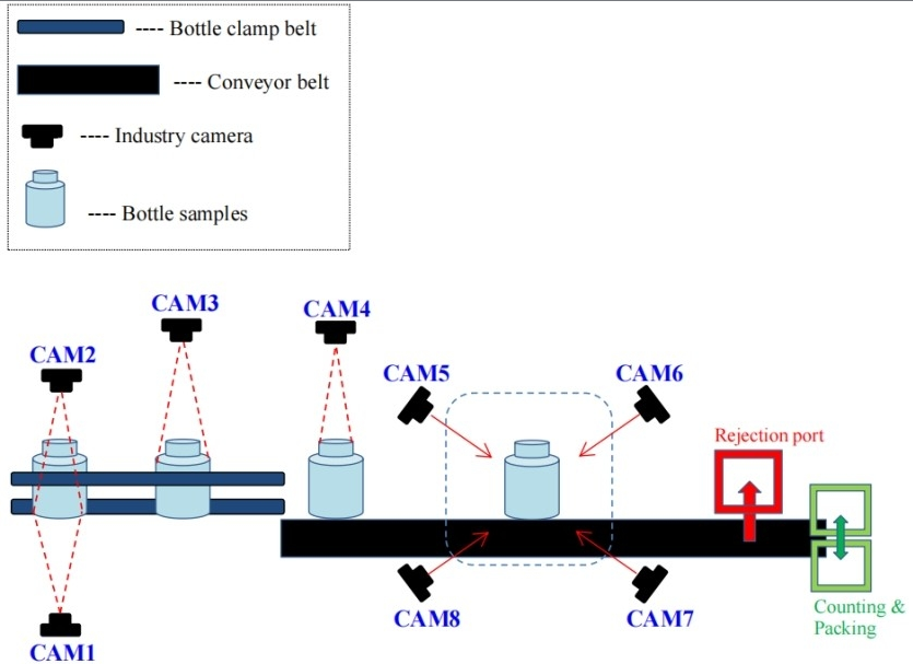 Custom Auto Visual Inspection Machine System In Manufacturing Industries