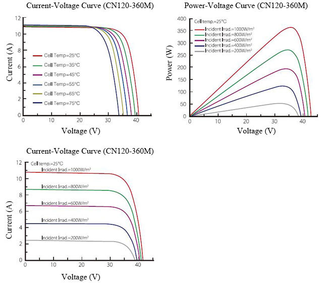 370W High Efficiency Solar Panels Residential High Performance Solar Cells CN120