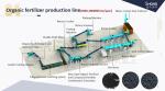 Poultry Manure Organic Fertilizer Granulation Production Line Livestock