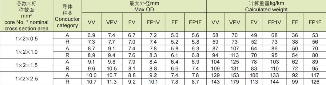 Compensational Wire &amp; Cable for Thermocouple