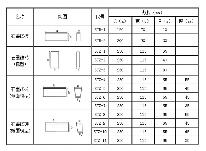 Min 1.5 Bulk Density Carbon Brick for Ferroalloy Industrial Furnaces Sample Provided