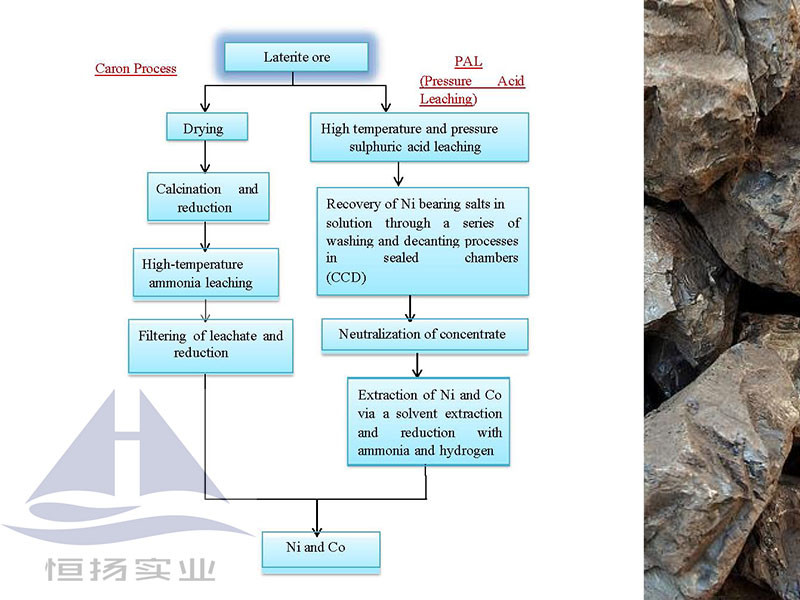 Hydrometallurgical Processes Plant For Nickel Industry