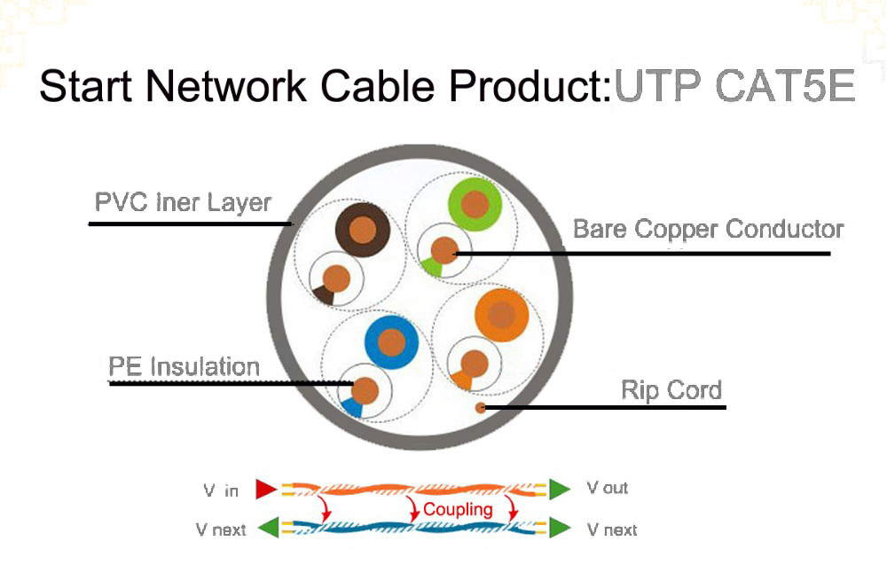 Indoor Wiring Unshielded UTP 305m CCA CAT5e Lan Cable 24 Awg Ethernet Cable