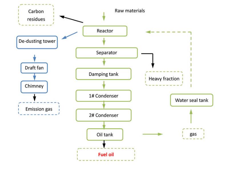 Waste tire refining equipment details