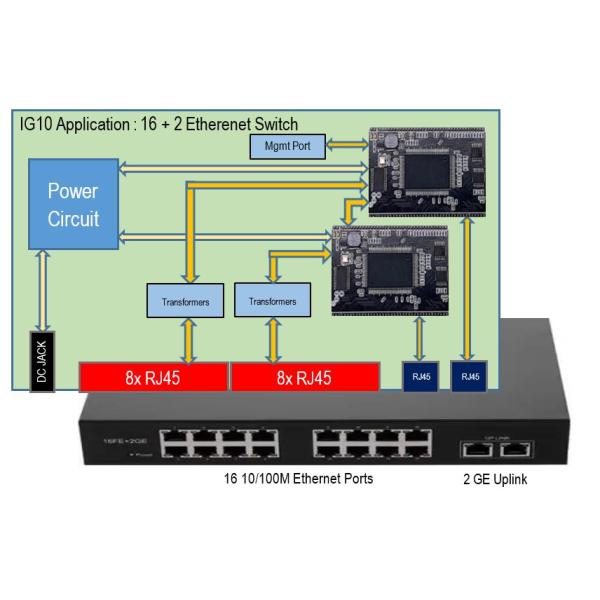 IG10 100/1000M Ethernet Switch Module Proprietary Dynamic Management