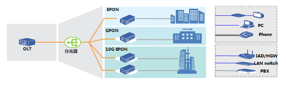 ZTE ZXA10 F817 4G-8-S-E EPON GPON FTTX ZTE F817 MDU F839 F809 F819 F832