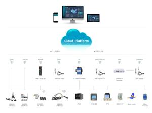 China Cloud Platform for Power IOT/EMS factory