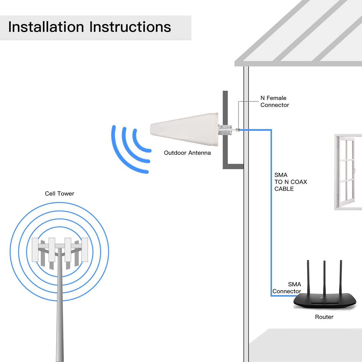 LPDA Outdoor 4G LTE 4G Router Antenna with 5M Coaxial Cable Support 2G 3G 4G Network