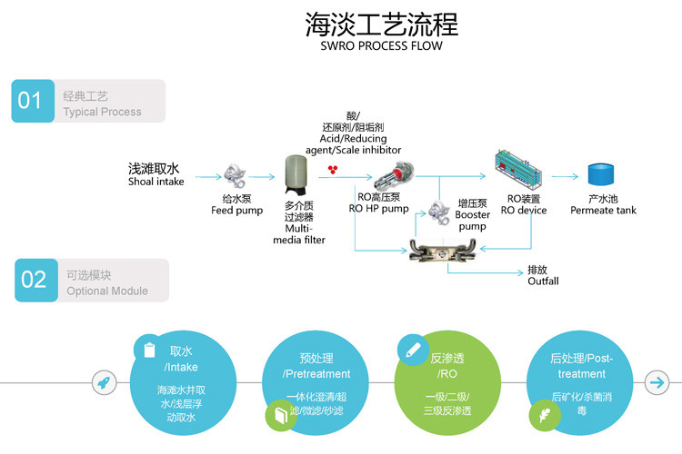 New Energy Seawater Desalination System of Off Grid Solar Power Systems