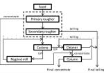 1500TPD Copper Refining Beneficiation Plant Process