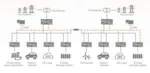 China Flexible DC Distribution Microgrid Energy Storage Solution High Efficiency factory