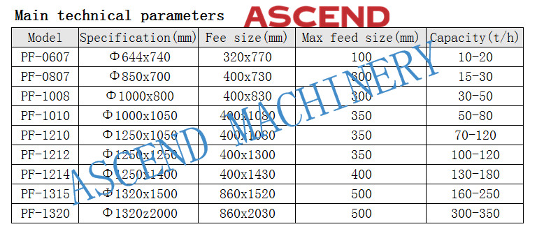 50-350t/H Impact Stone Crusher Machine Primary / Secondary Crushing