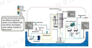 China Emission Control Marine Exhaust Gas Scrubbers For Ships factory