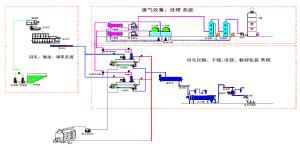China Feather Meal Line ISO9001 Animal Rendering Plant Carbon Steel factory