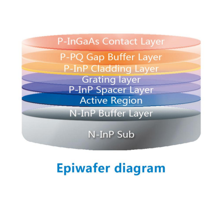 DFB Epiwafer InP Substrate MOCVD Method 2 4 6 Inch Operating Wavelength 1.3 Μm, 1.55 Μm