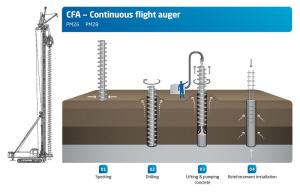 China Hollow Stem Cutter Head Hollow Stem Flight Augers CFA System For Piling factory
