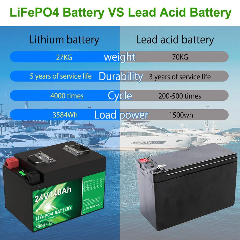 24V 140Ah 100Ah LiFePO4 Battery Pack 25.6V 4000 Cycle Built-In BMS Grade A Cells Rechargeable Lithium Battery