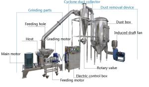 China Guar Gum Carrageenan 21kw Fine Powder Grinding Machine factory