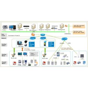 Security High End System Prepaid Vending Management System PVMS