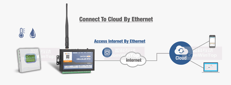 Multi Channel 3g Gsm Sms Gprs Wifi Ethernet Temperature Humidity Alarm Data Logger Monitor System