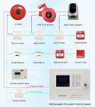 Intelligent Building Fire Safety System - Addressable Device Network with