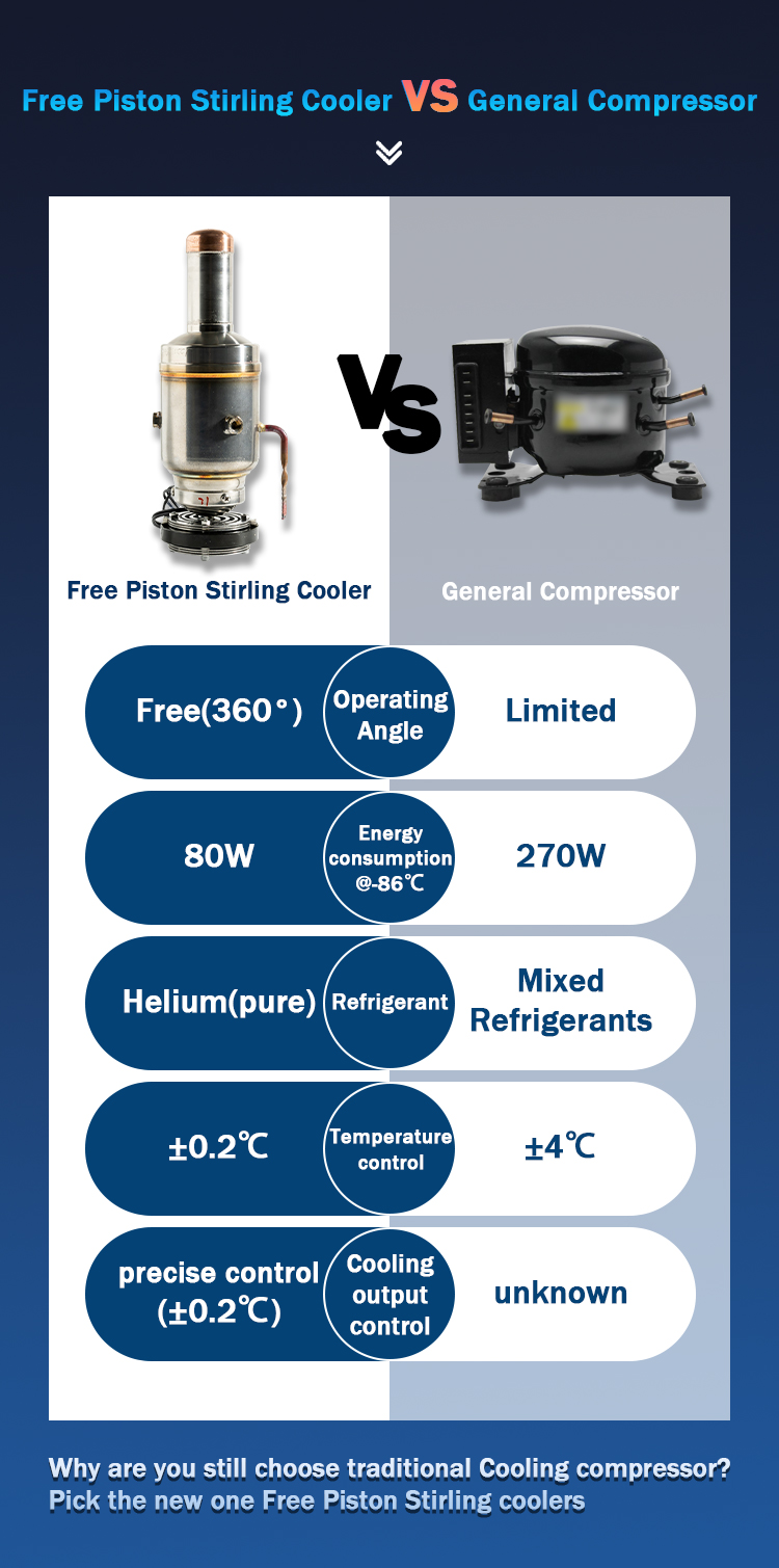 Free-Piston Stirling Engine ULT Storage Freezer -130C for Vaccine and Cell Preservation