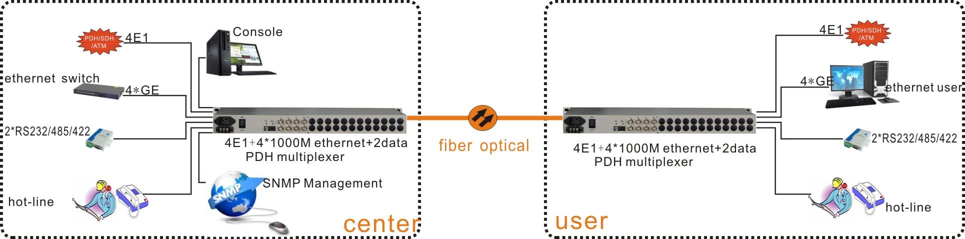 SNMP ,4E1+4GE with Fiber 1+1, and 2RS232/422/485 PDH Fiber Optical Multiplexer