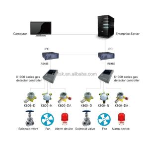 8 Channels Online Monitoring Gas Detection Controller for Safety Precaution