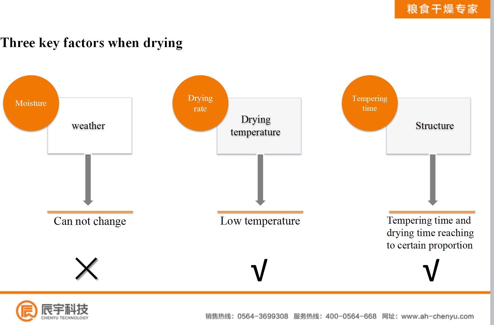 Foolproof Grain Dryer Machine 15T/Batch Moisture 30% - 12%