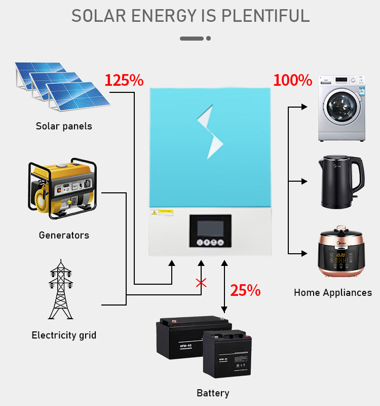 3.6KW 4.2KW 6.2KW 24V 48V Hybrid Grid Solar All In One Inverter Solar Energy Systems Pure Sine Wave Mppt Solar Inverter