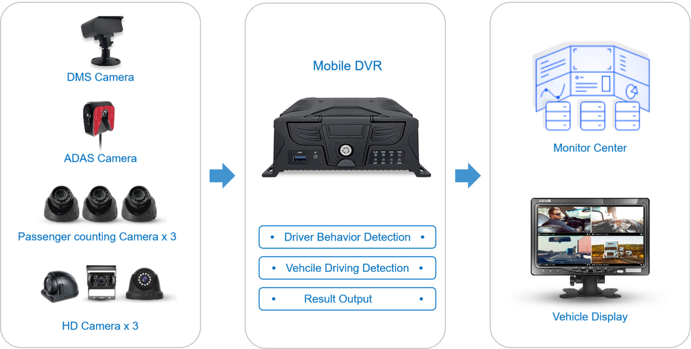 8CH Adas DMS Bsd Passenger Counting Mdvr System