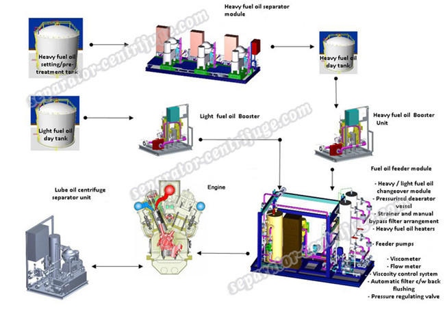Turn Key Complete Power Generating Equipment With Oil Supply And Separation System