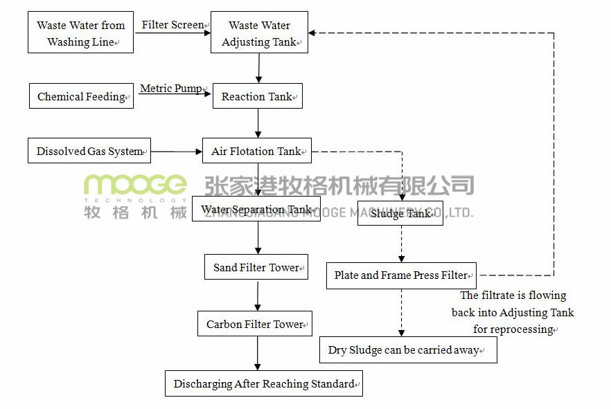 Modular Wastewater Treatment Equipment High Efficiency 2T/H Plastic Film Washing Machine