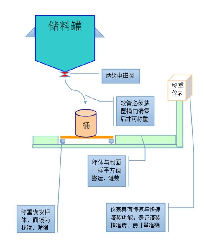 Electric Metering Rubber Automated Batch Weighing Machine Solid Bulk