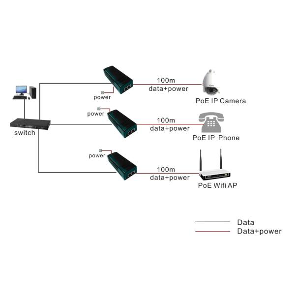 30W IEEE802.3at PoE Injector Reliable 48V Power for IP Cameras APs