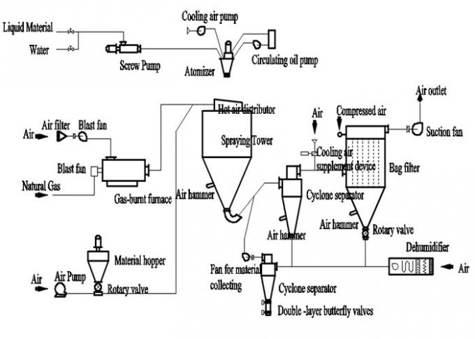 Customized Industrial Rotary Dryer Machine Electrical Heating 0
