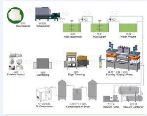 China Industrial Bagasse Paper Plate Making Machine , Eco Friendly Plate Making Machine 700 kg/day factory