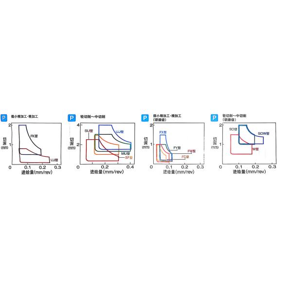 CNC Boring Inserts Wc-Co PVD Coating TPGH090202L-H HYX308 ,Only Suitable For Machining Stainless Steel Materials.