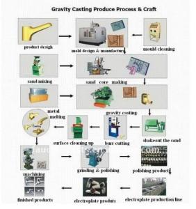 China High Speed Gravity Die Casting Machine For Brass Faucet / Water Tap / Water Meter factory