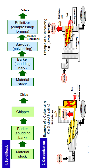 Tea Waste to Biochar Machinery