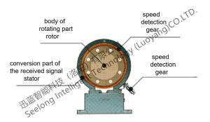 China 500Nm 0.5%FS Digital Torque Meter For Electric Motor factory