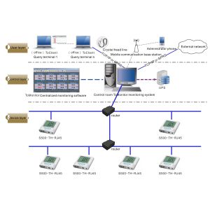 Advanced Tcp Ip Data Logger With External Temperature Sensor S500-EPT-RJ45