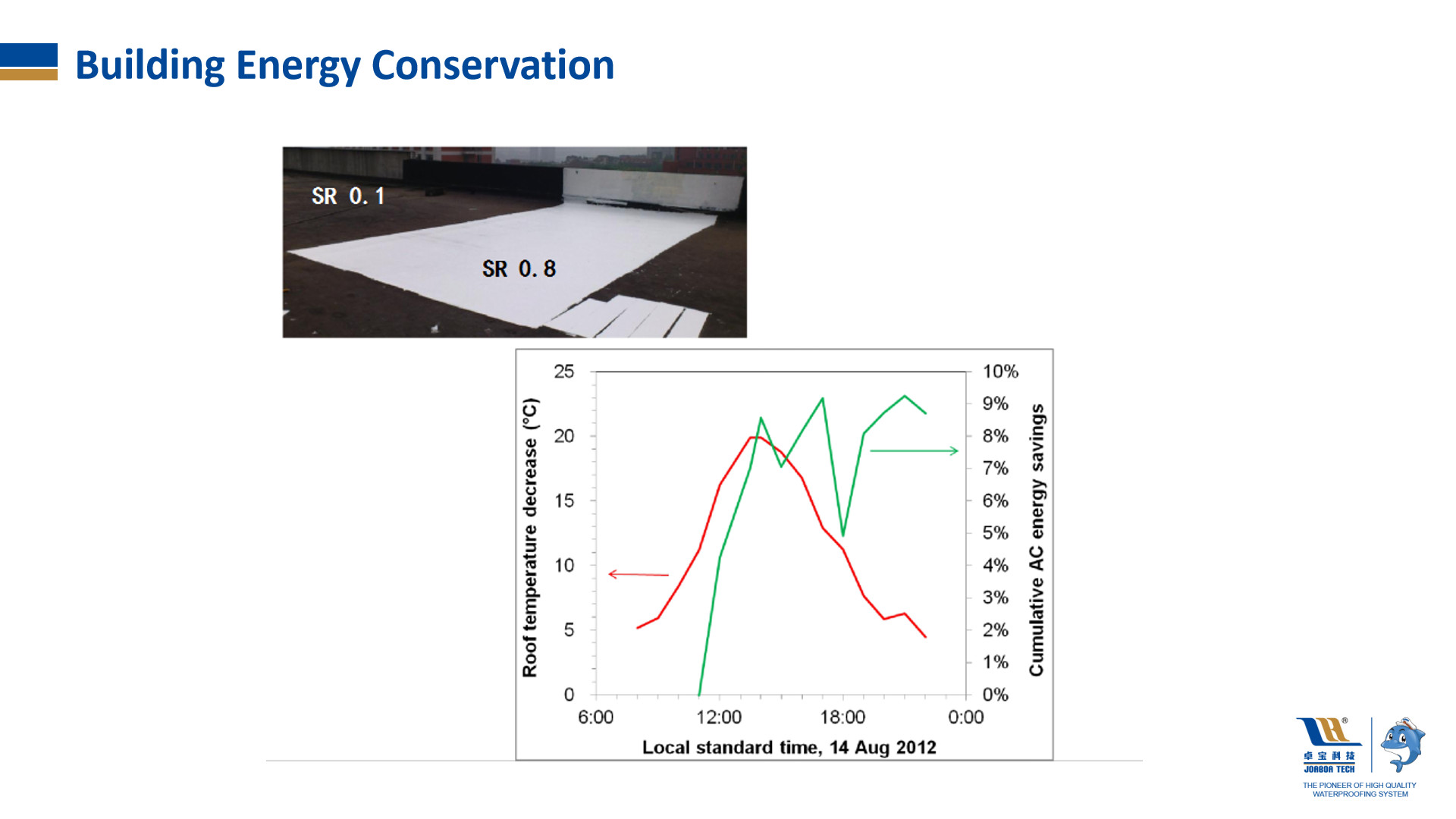 W300 High Elastic Polymer Acrylic Waterproofing Coating