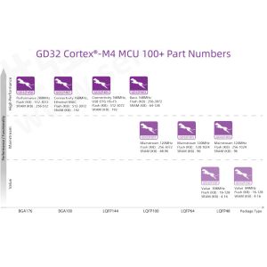 STM32F105VCT6 GD32F105VCT6