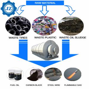 China 30tons Continuous PLC Automatic Control Waste Tyre/Plastic To Oil Furnace Unit factory