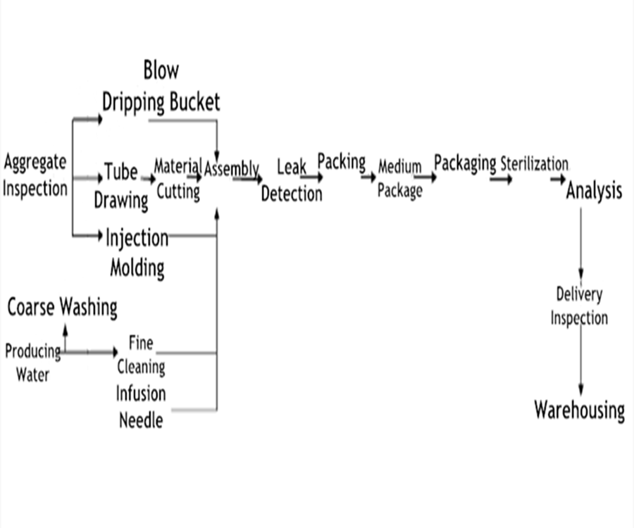 Mechanical Disposable Infusion Tube Making Machine Medical Equipment Production Line