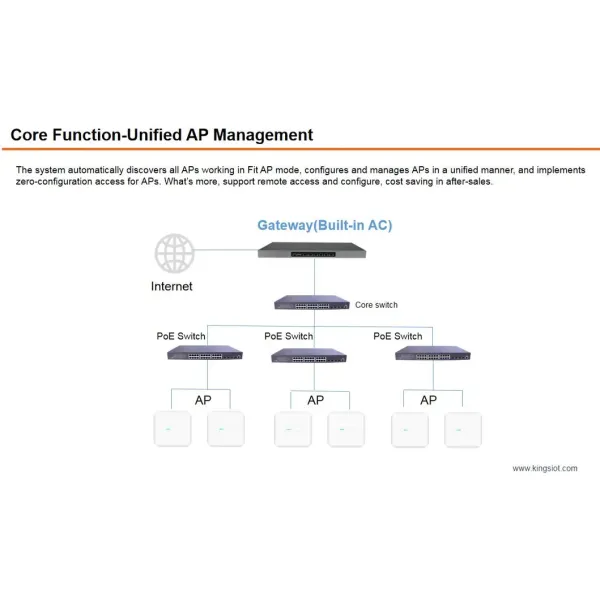 Intel Chipsetac Controller for Multiple Wan and Multiple LAN, Gateway+Ap Controller Together