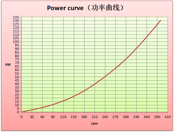 75kw 300rpm 400V 60HZ PMG PMSG Permanent Magnet Synchronous Generator For Wind Turbine