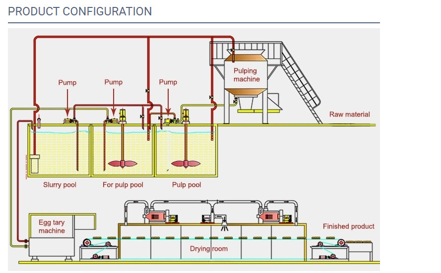 Factory direct sale 1000pcs/hour full Automation Egg Tray Machine Forming Machine