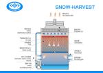 Power Saving Evaporative Condensing Unit Durable Evaporative Cooled Condenser